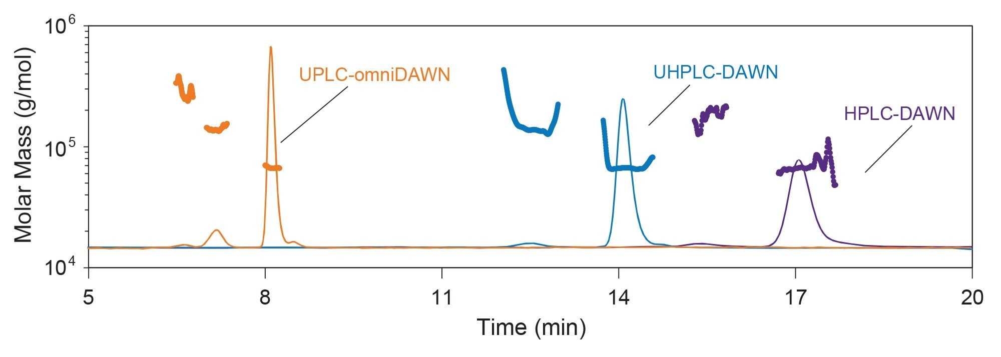 UV280 nm chromatogram with molar mass overlaid for 1 µg BSA injection separated with a 1.7 µm, 4.6 mm x 300 mm UPLC Column and omniDAWN instrument; a 2.5 µm, 7.8 mm x 300 mm UHPLC Column and a DAWN instrument; and 5 µm, 7.8 mm x 300 mm HPLC Column and DAWN instrument