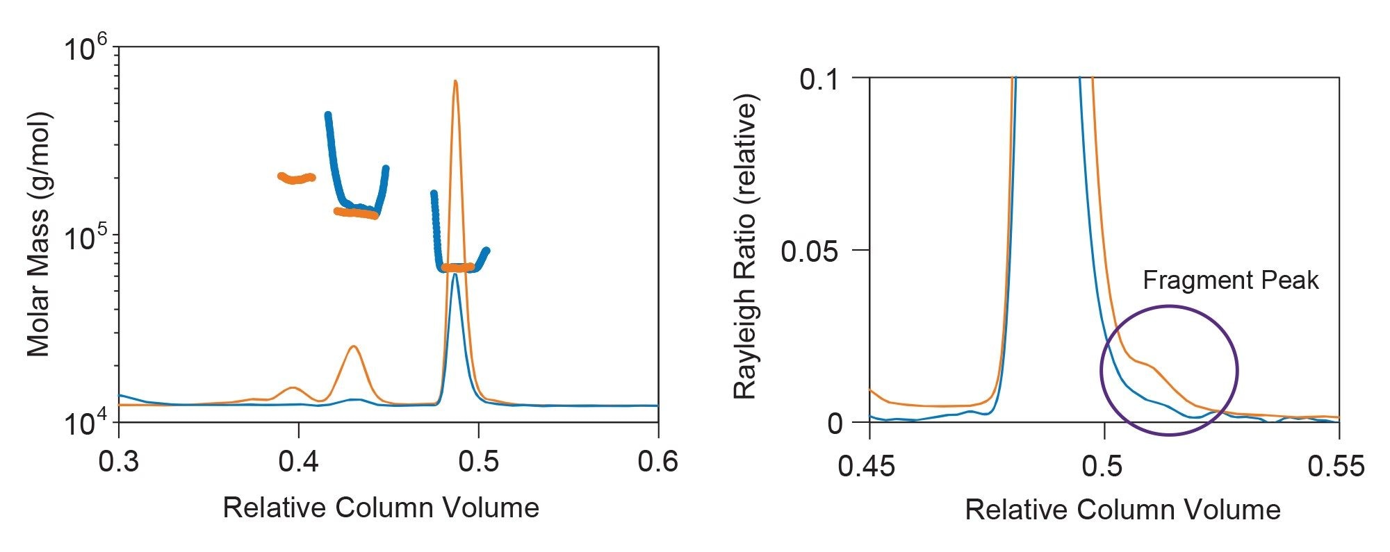 Light scattering chromatogram with molar mass overlaid for BSA separated under UHPLC conditions and UPLC conditions