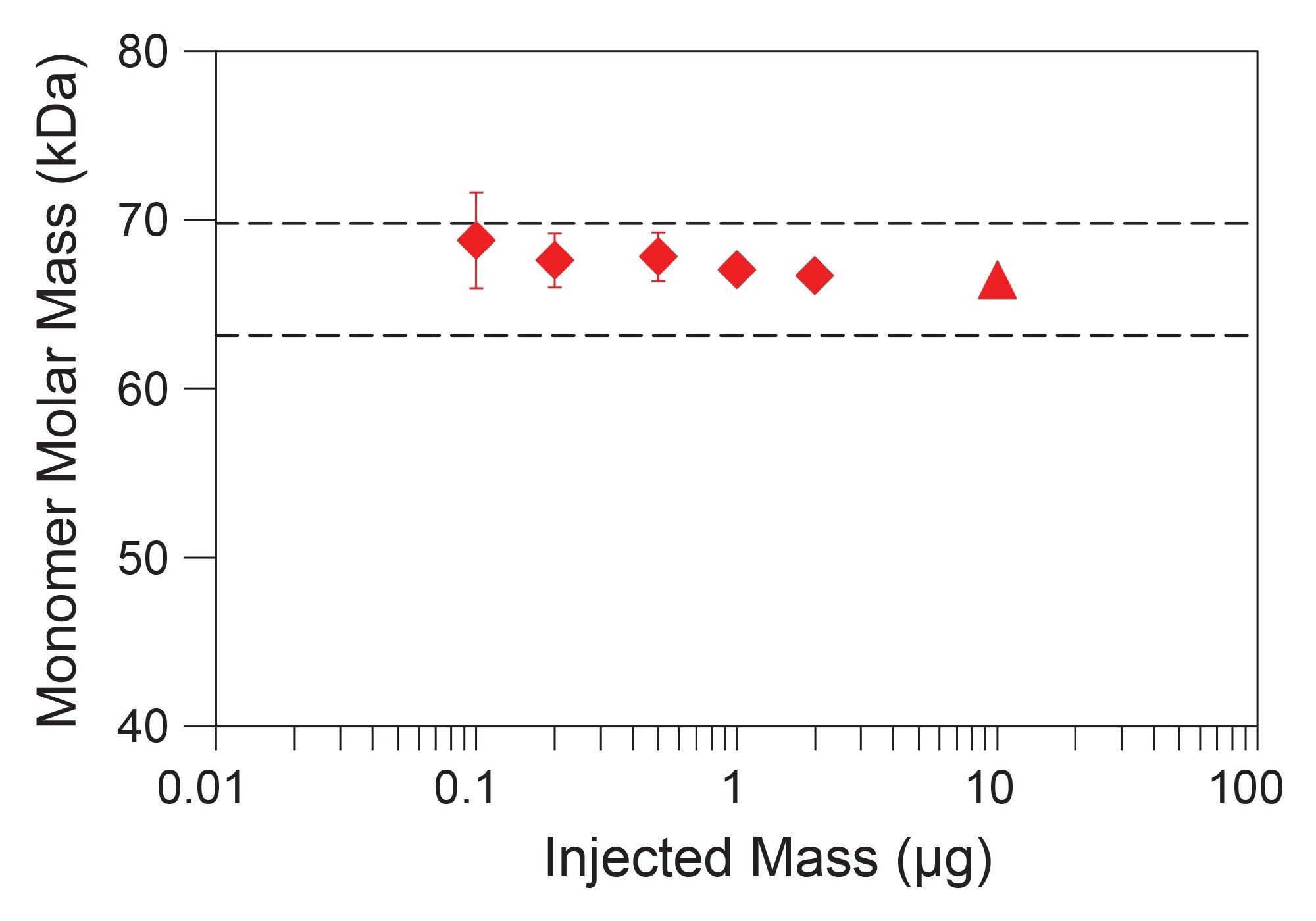 Monomer Mw as a function of BSA injected mass