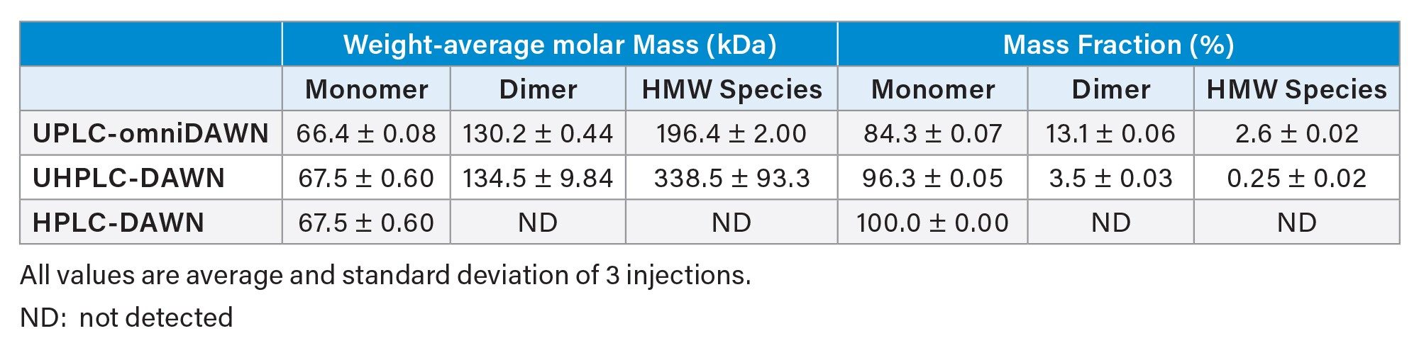 chromatograms and measured molar mass for the same amount of BSA eluting from a UPLC Column, UHPLC column, and HPLC column