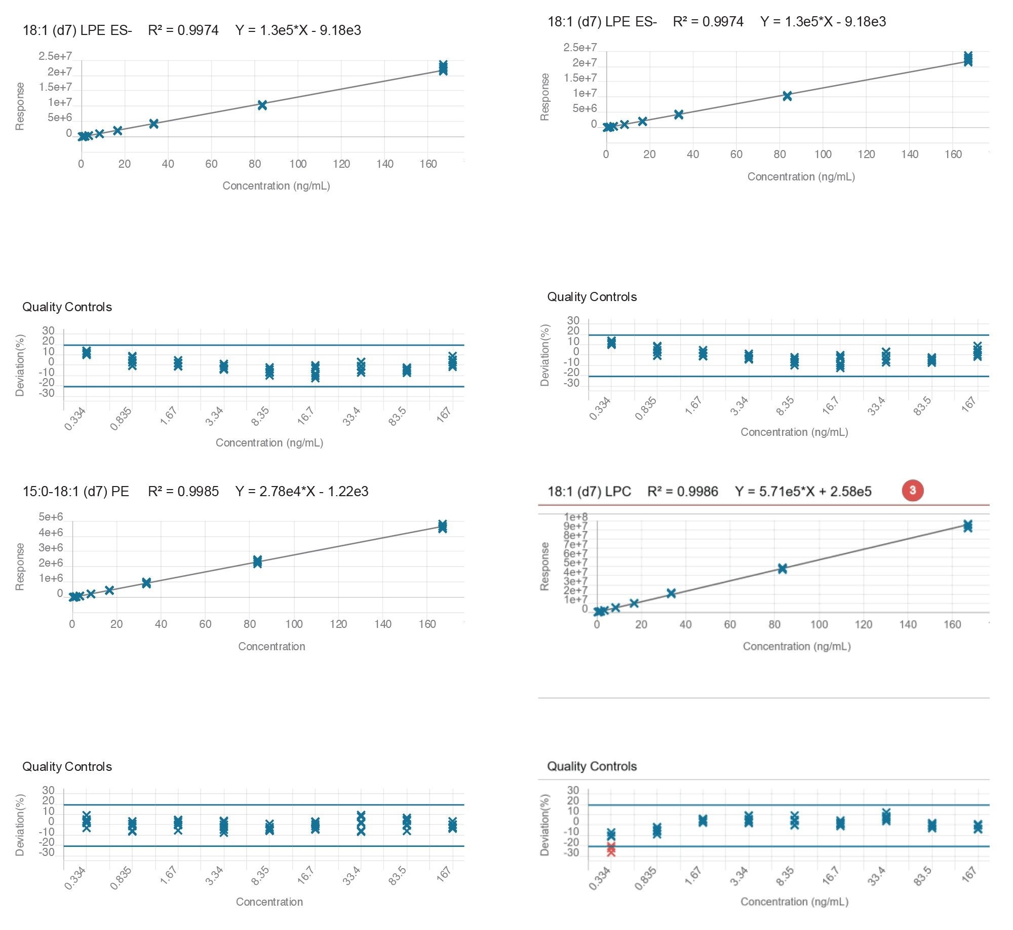 Representative calibration of lipids 18:1 (d7) LPE, 18:1 (d9) SM, 15:0 18:1 (d7) PE, and 18:1 (d7) LPC in rat plasma extract over the concentration range 0.334–167 ng/mL