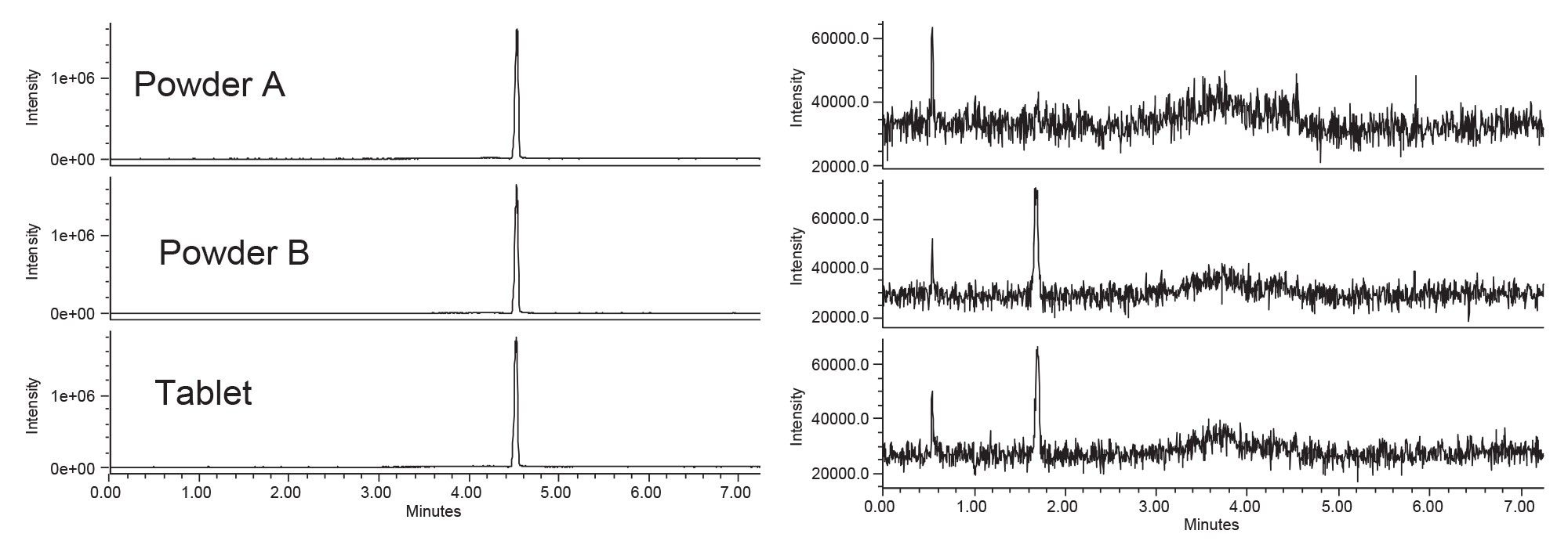SIR chromatograms of creatine (left) and creatinine (right) obtained for three dietary supplement samples.