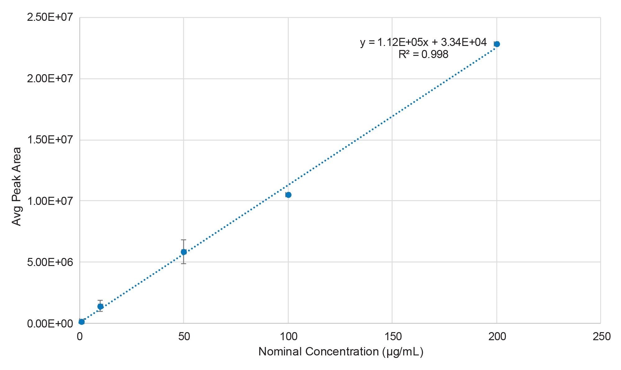 Creatine calibration curve generated using bracketed injections performed in triplicate (n = 6) per level, the error bars represent the standard deviation for each average peak area.