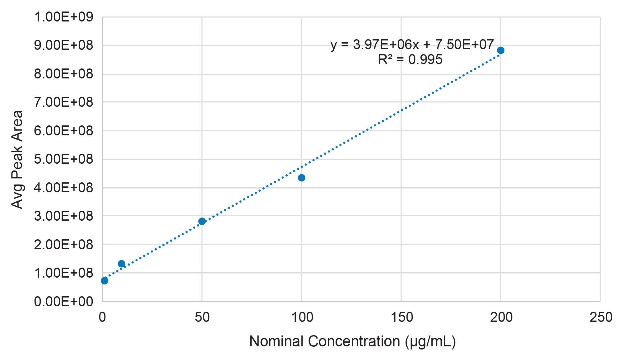 Creatinine calibration curve generated using bracketed injections performed in triplicate (n = 6) per level, the error bars represent the standard deviation for each average peak area.