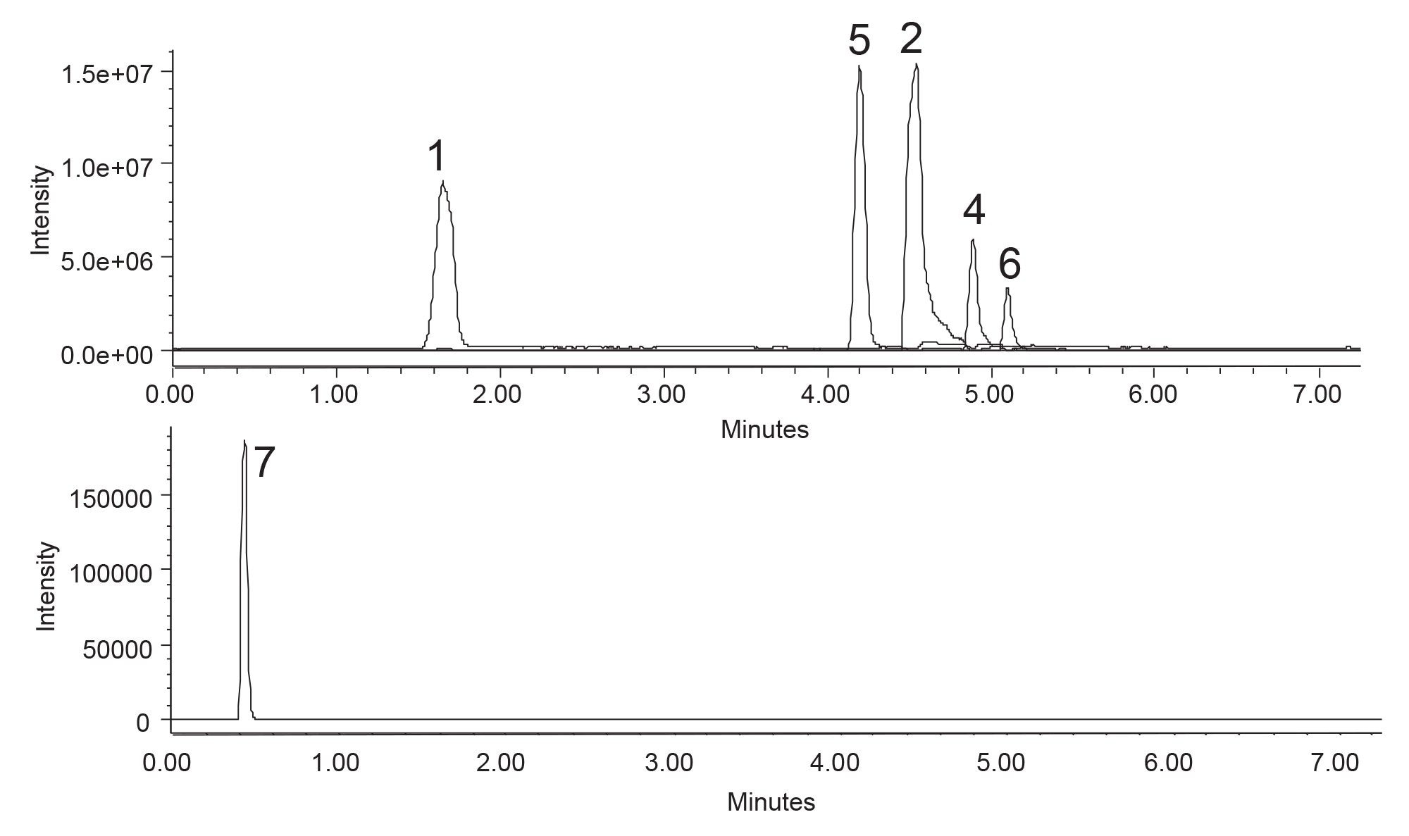 EICs of the identified components in the Tablet sample