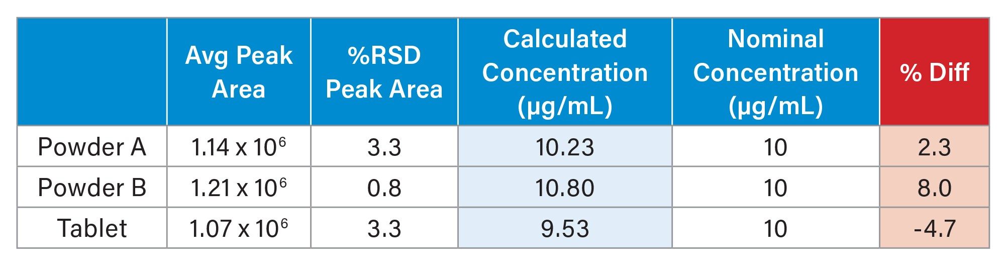 Calculated creatine concentrations in the three samples and % difference between the nominal and calculated concentrations.