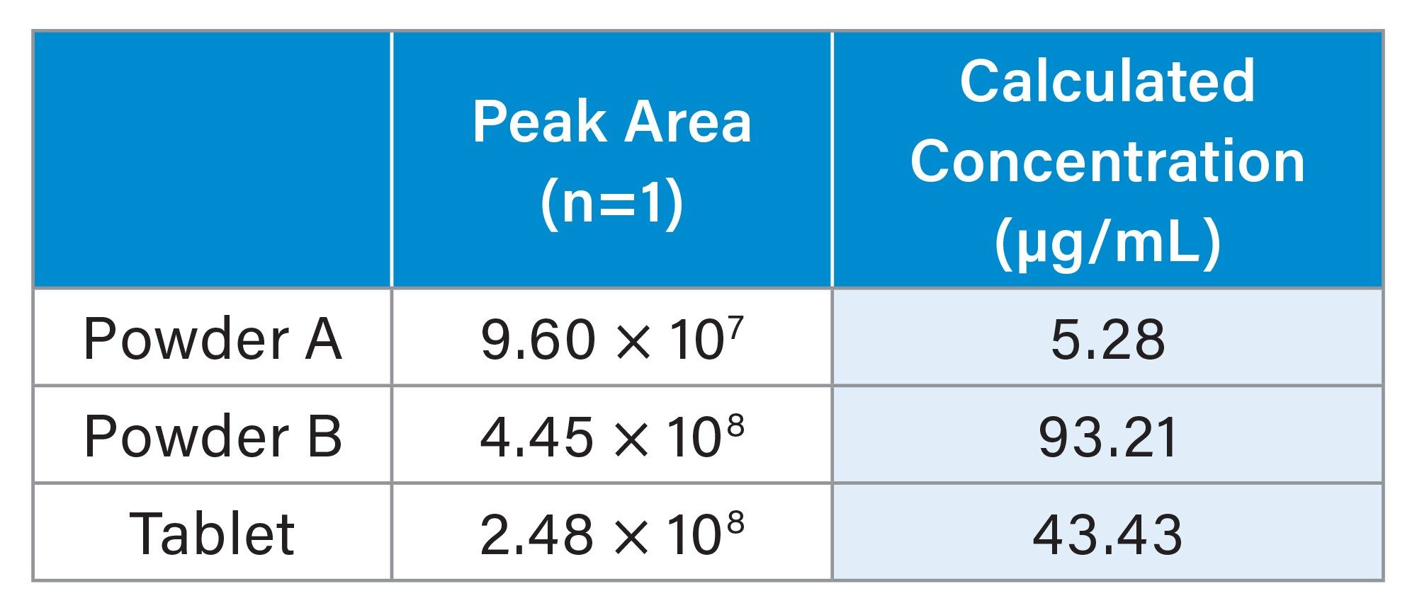 Calculated concentration of creatinine in three supplements using single injection analysis and the calibration curve