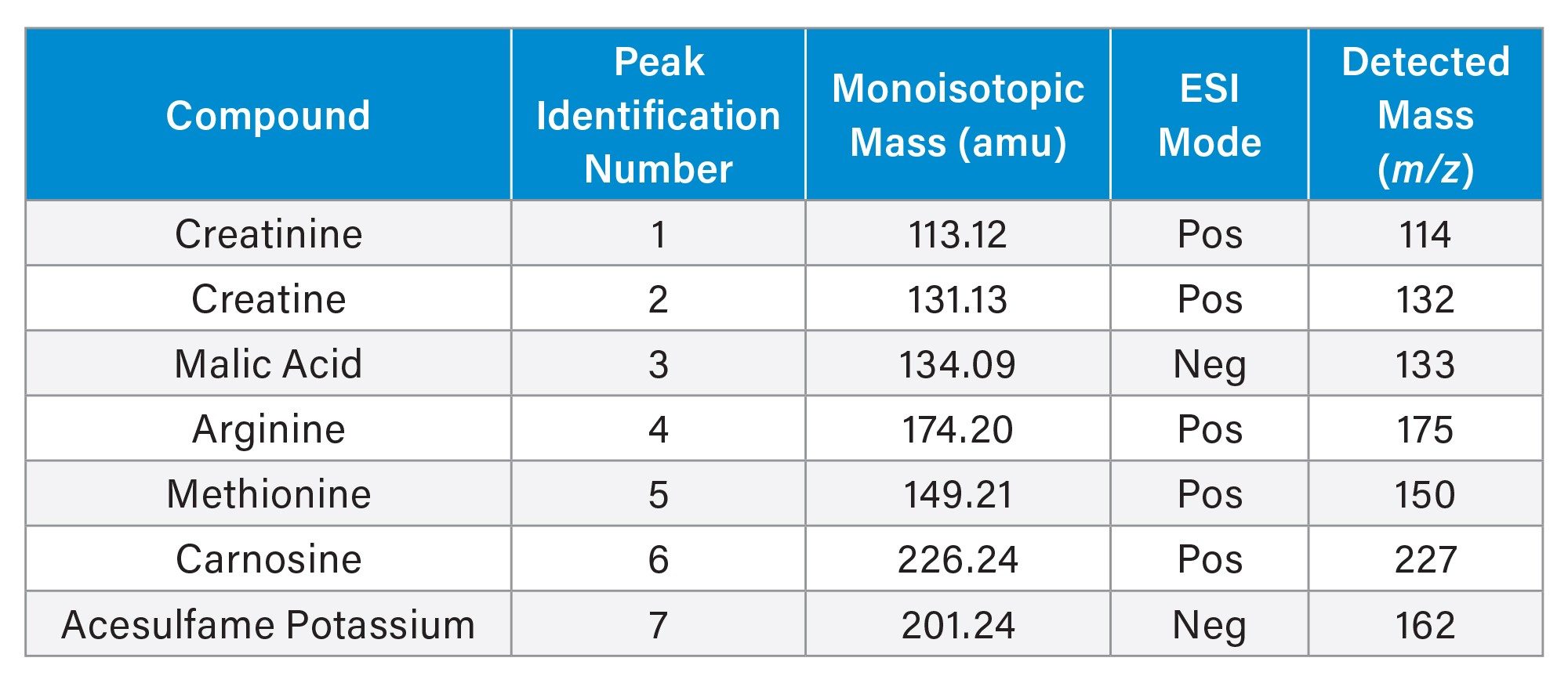Compounds detected in consumer samples of creatine supplements. Monoisotopic mass, ionization mode, and detected mass.