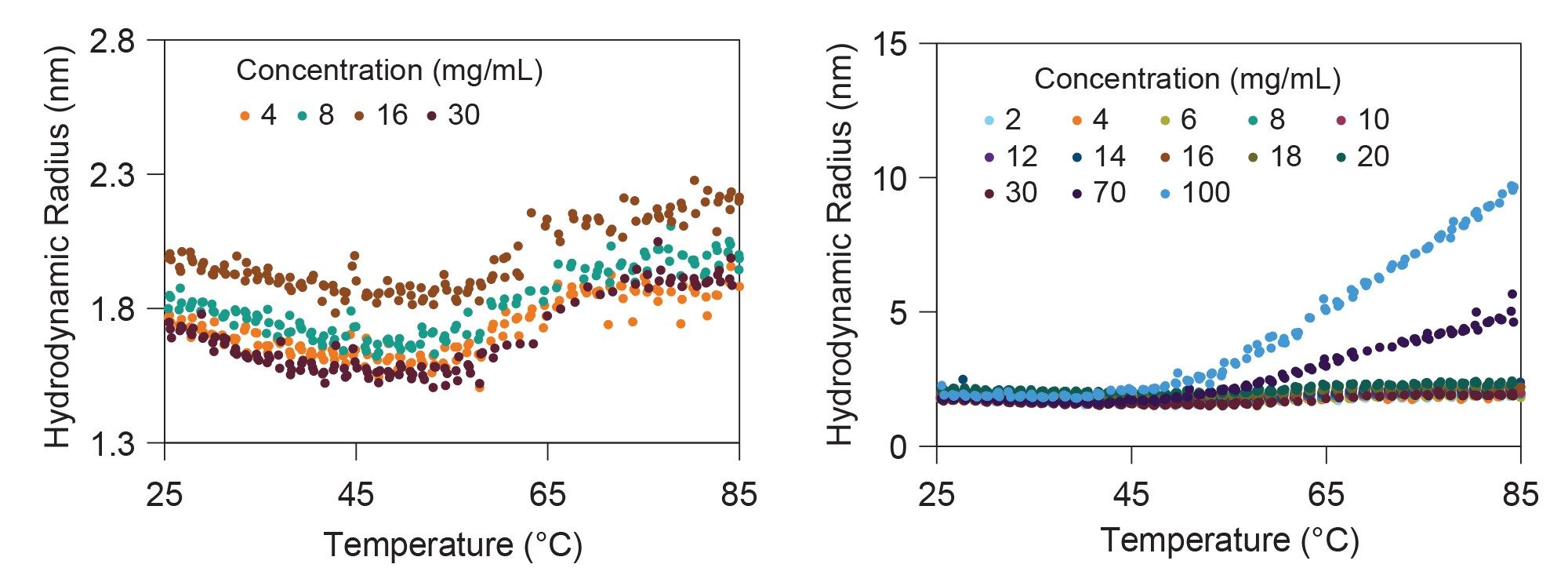 Hydrodynamic radius of lysozyme measured with DLS as a function of increasing temperature. Unfolding is observed at low concentrations (left), whereas  larger changes in radii observed at higher concentrations indicate protein aggregation