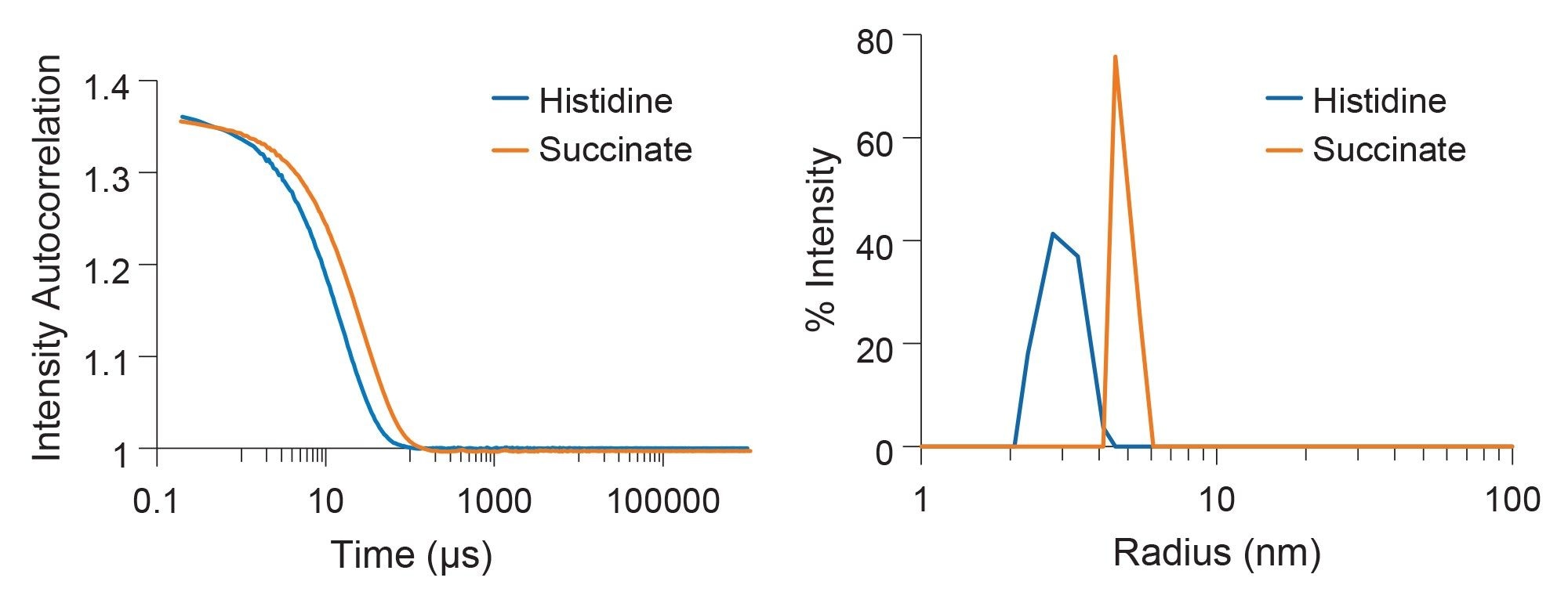 Auto-correlation functions (left) and hydrodynamic radius (right) for trastuzumab prepared at 8 mg/mL in histidine and succinate buffers