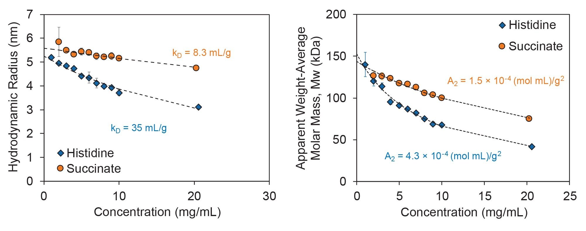 Colloidal stability of trastuzumab
