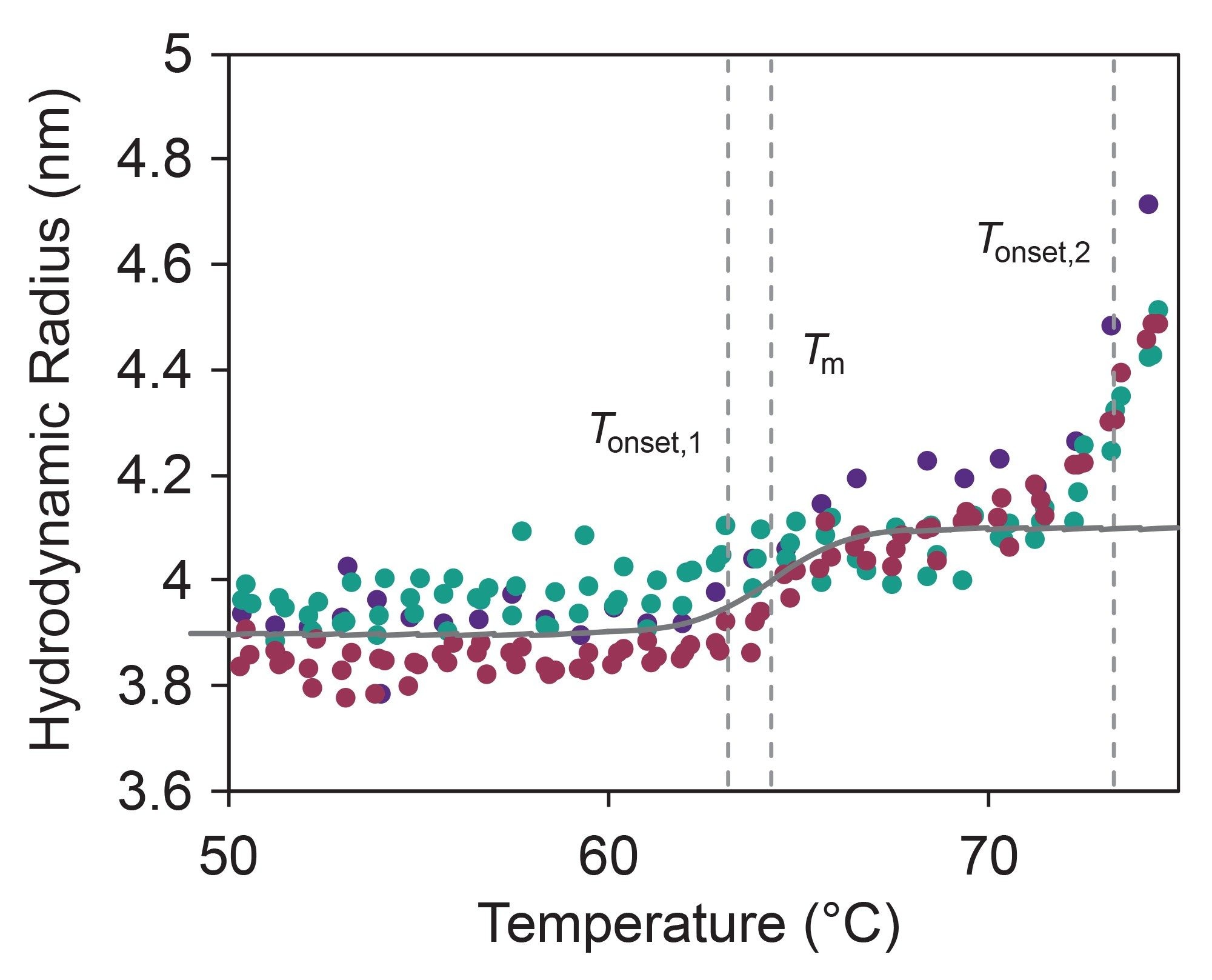 Protein unfolding prior to aggregation observed via DLS