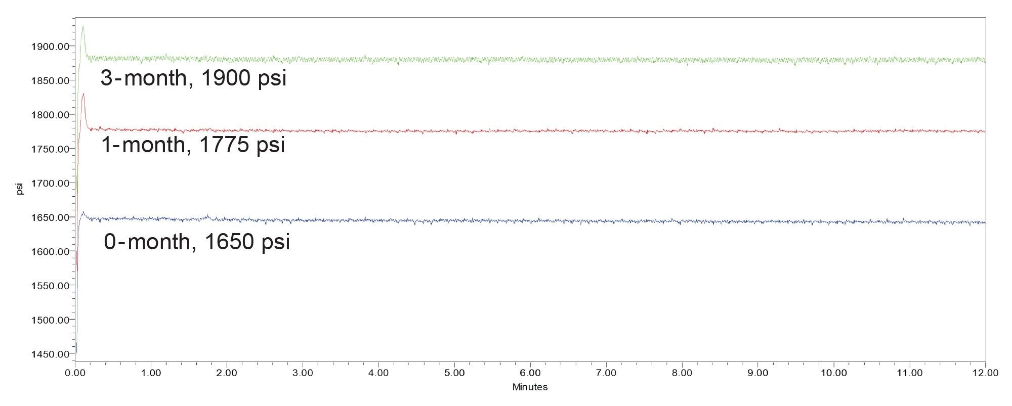 Column pressure (psi) observed at the A) 0 months, B) 1 month