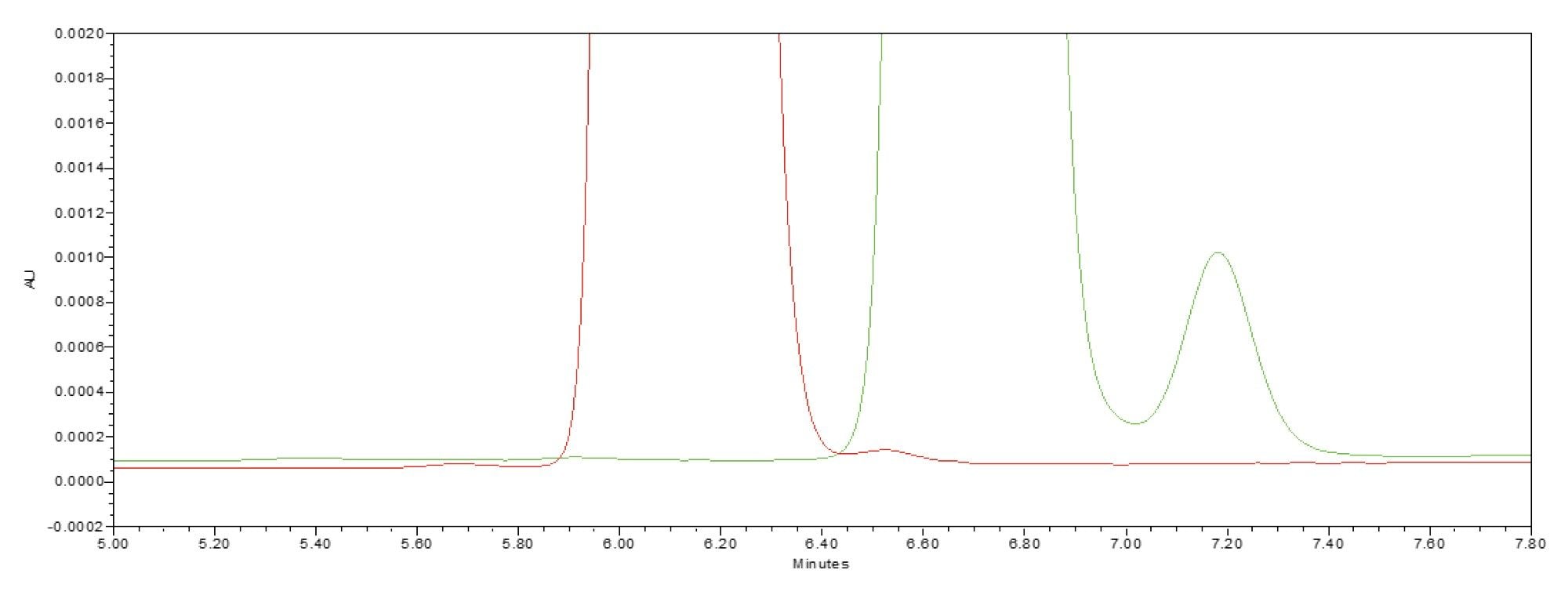 Overlay of the reference standard at 0 months (red) and 3 months (green)