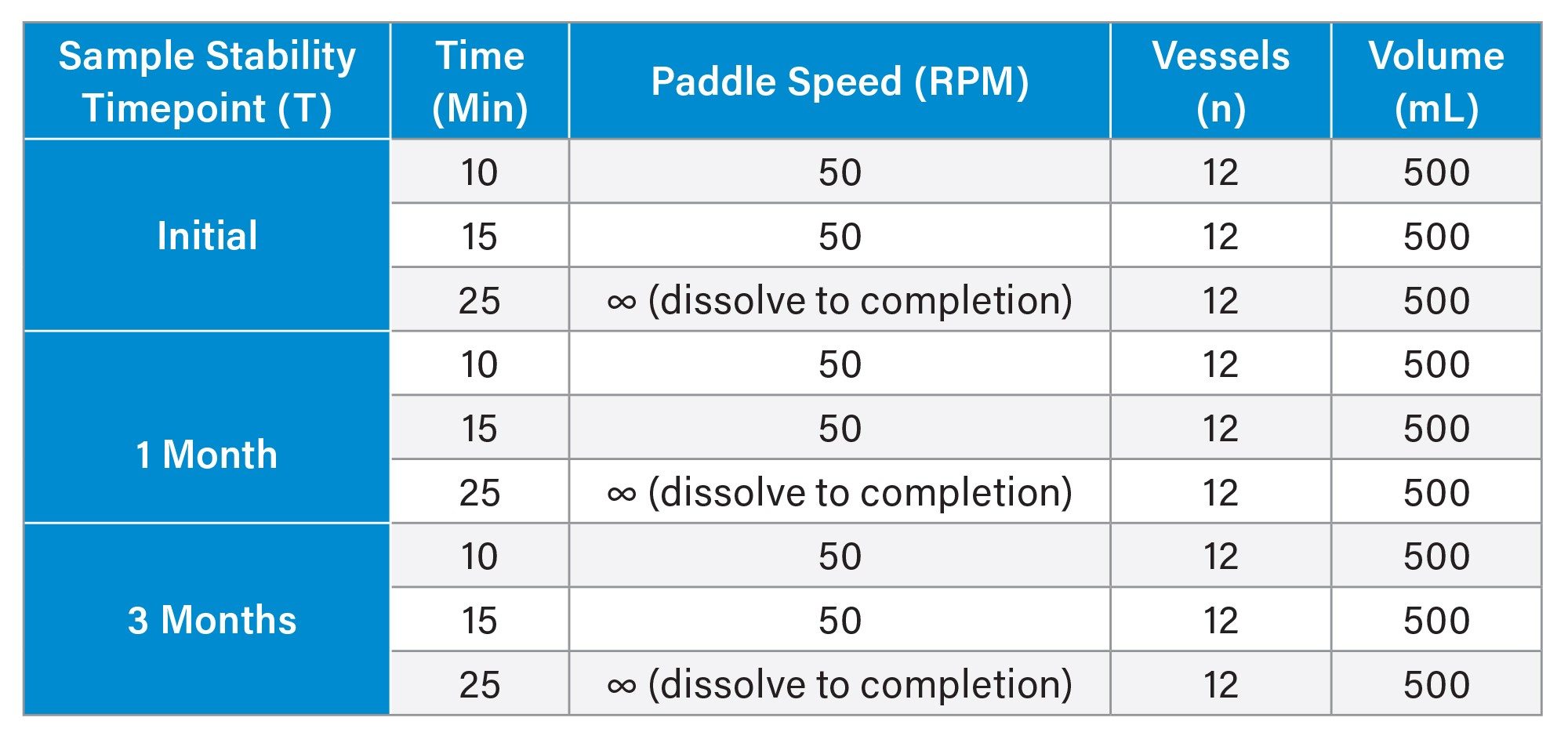 Dissolution stability sample testing intervals