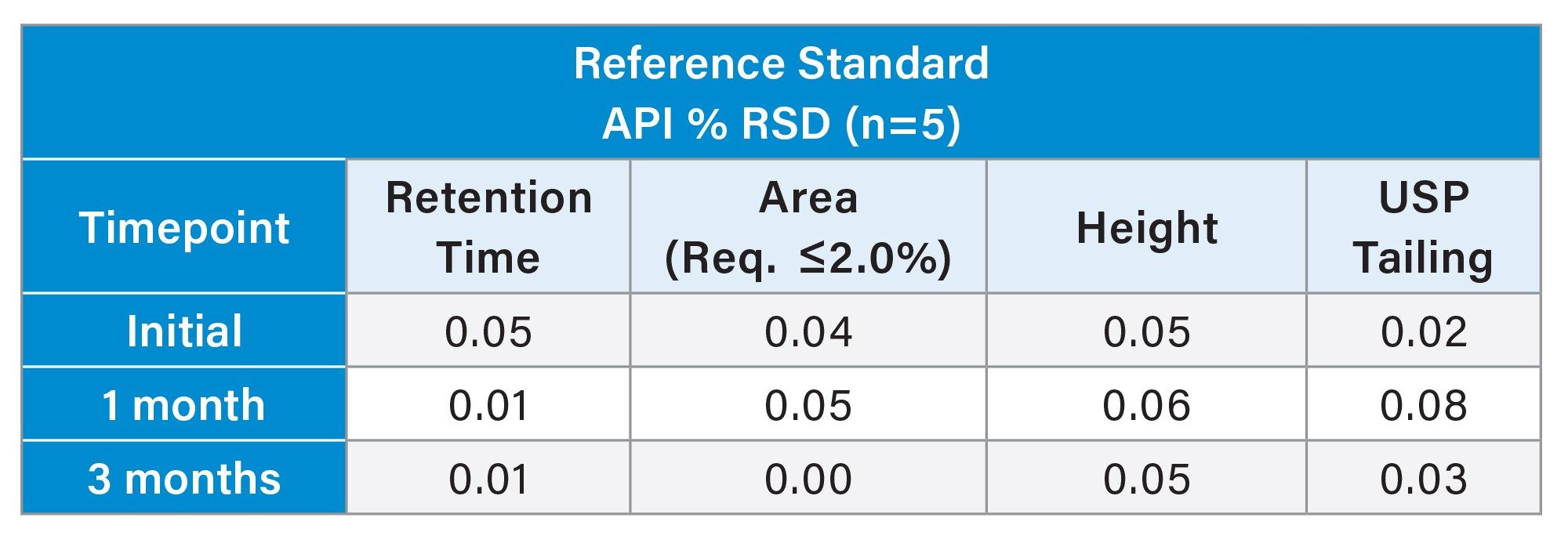 Peak performance of replicate Reference Standard injections