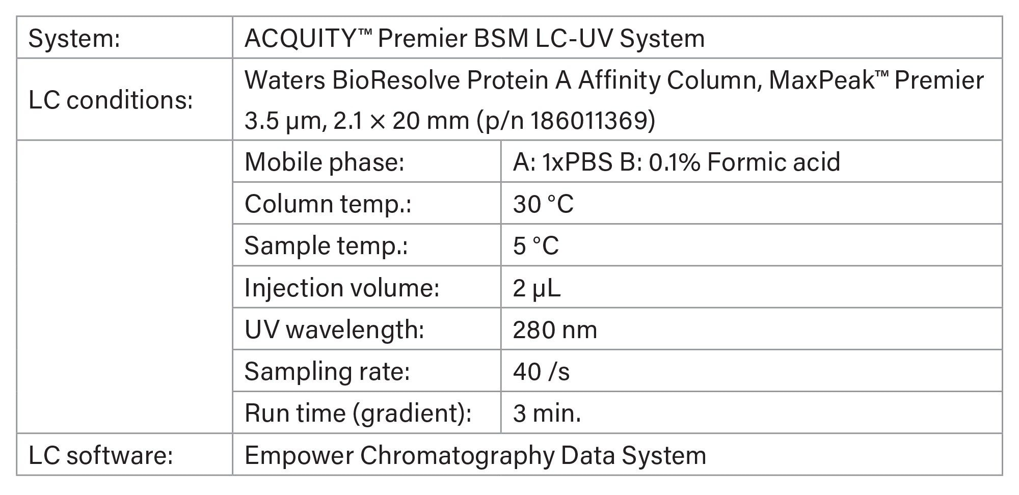 LC method conditions