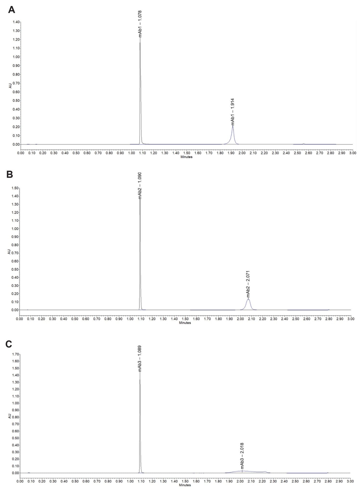 Representative chromatographic overlay of eluted protein peak on the BioResove ProA Affinity Column
