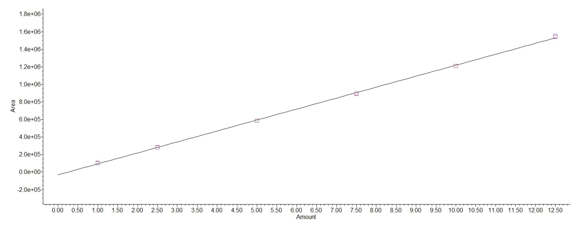 Calibration curve of mAb 1 plotted with peak area vs protein amount in μg