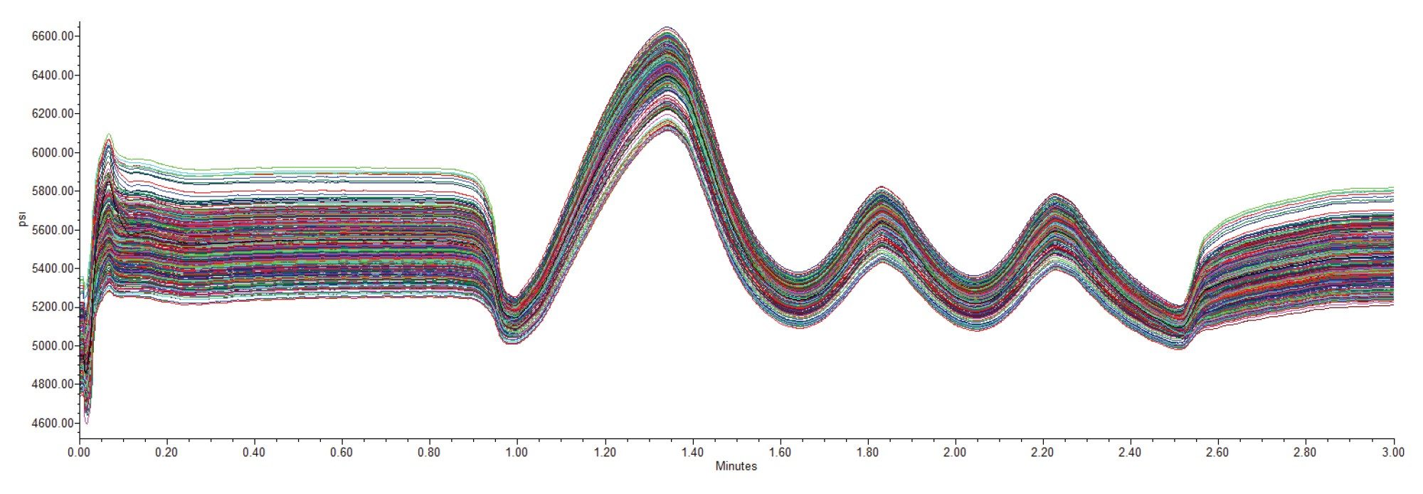 Column pressure reproducibility of BioResove ProA Affinity Column for n = 476 injections