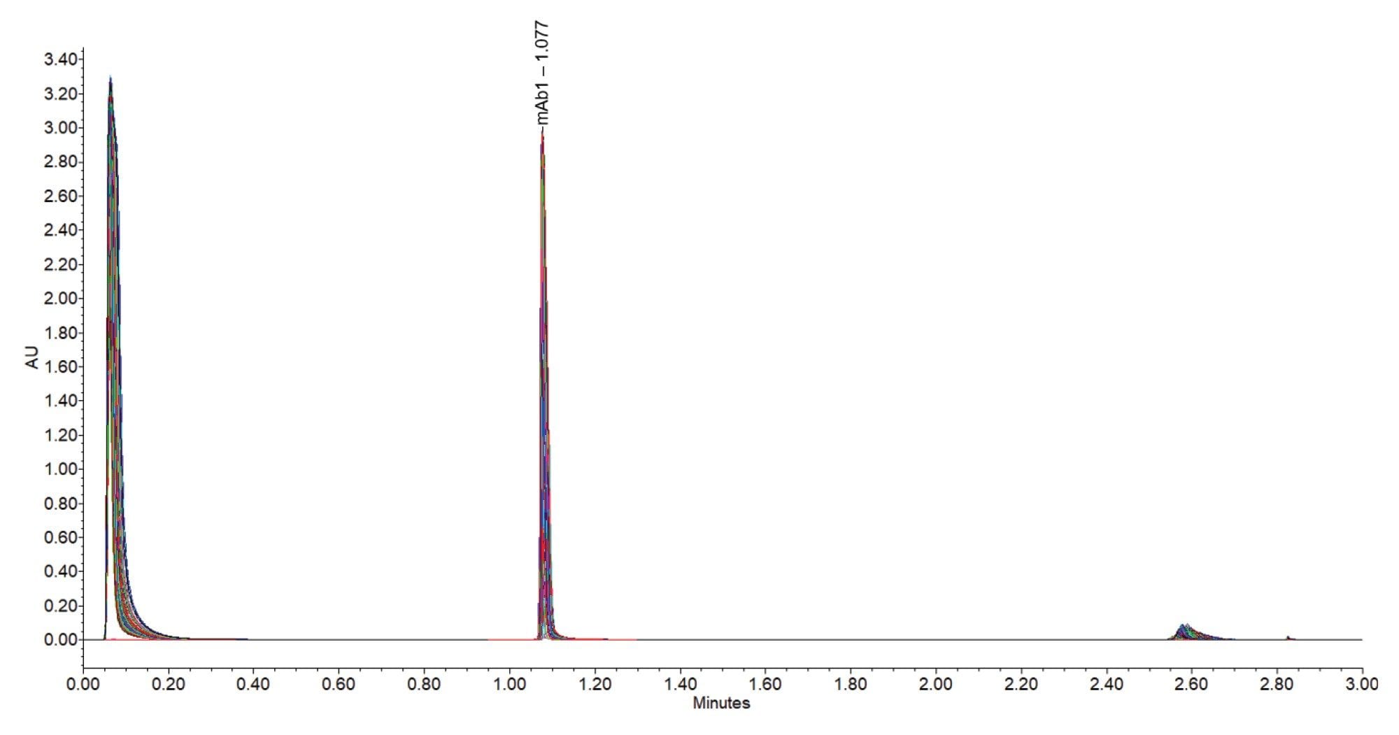 Overlay profile of mAb 1 showing chromatographic reproducibility of BioResove ProA Affinity Column for n = 476 injections