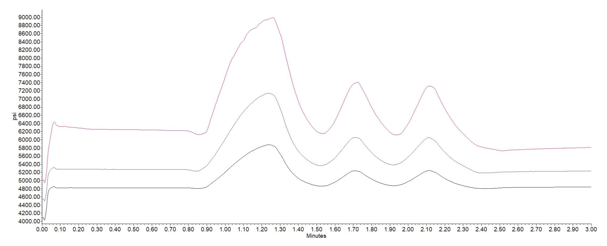 pressure build-up on the column using unfiltered samples