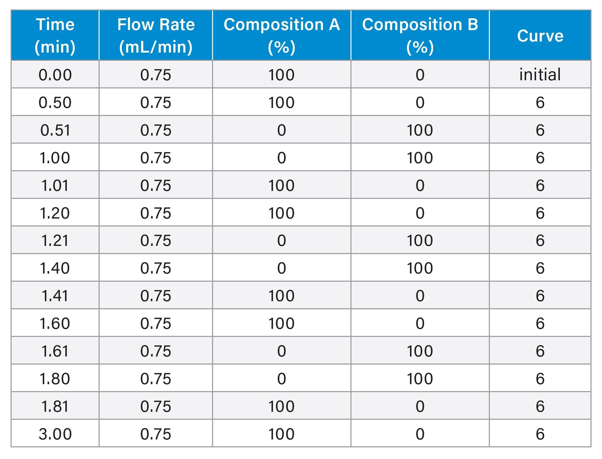 LC gradient table