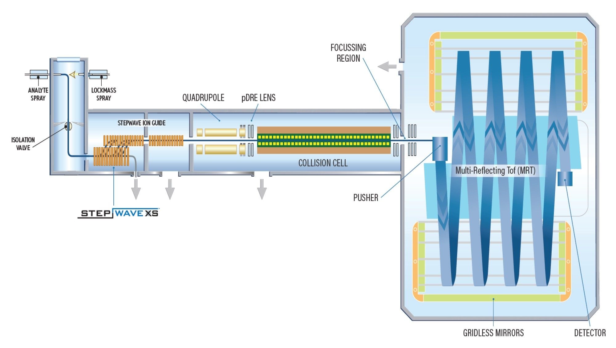 Schematic of Xevo MRT MS