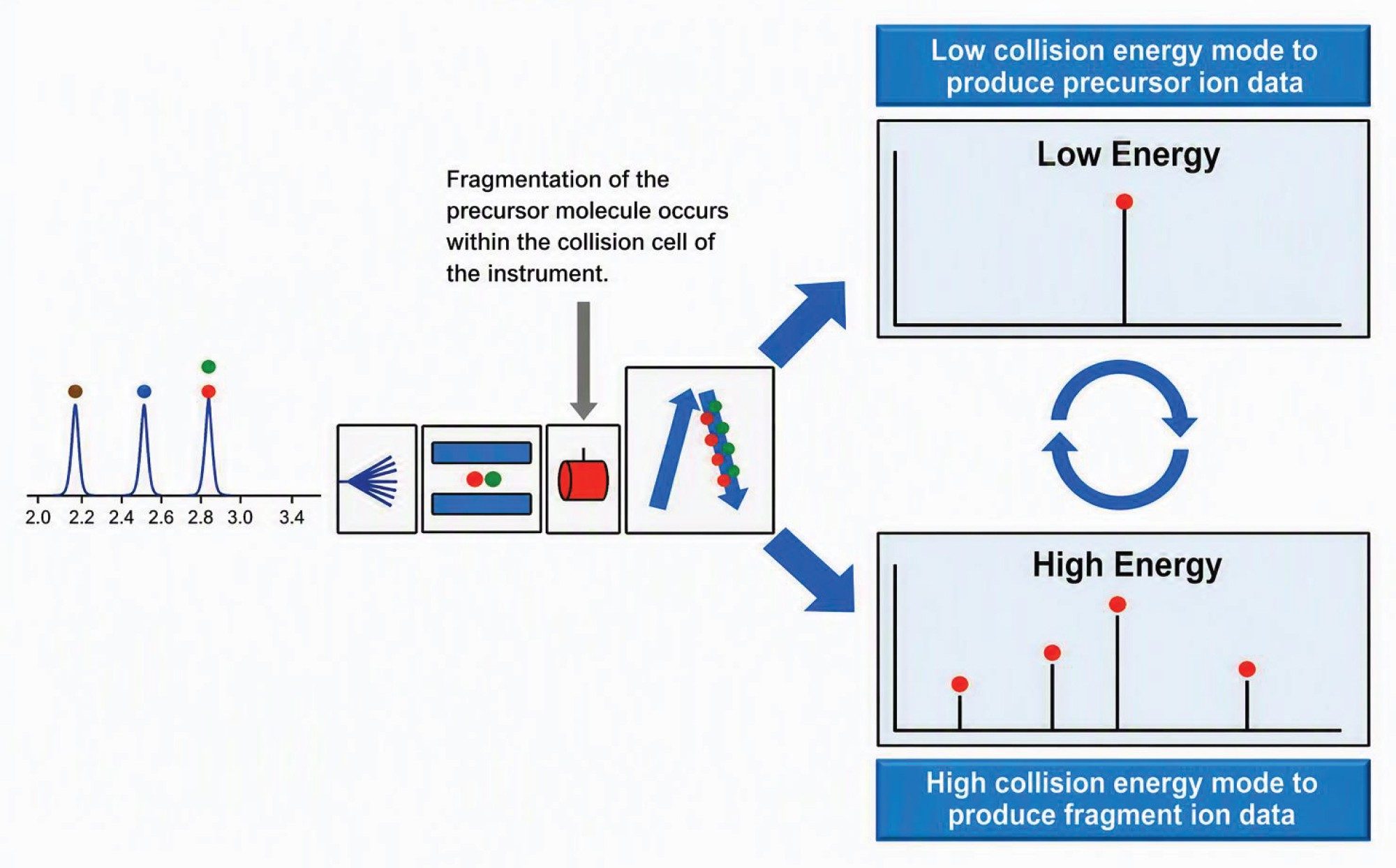 Tof-MSE (data-independent) analysis on the Xevo MRT MS