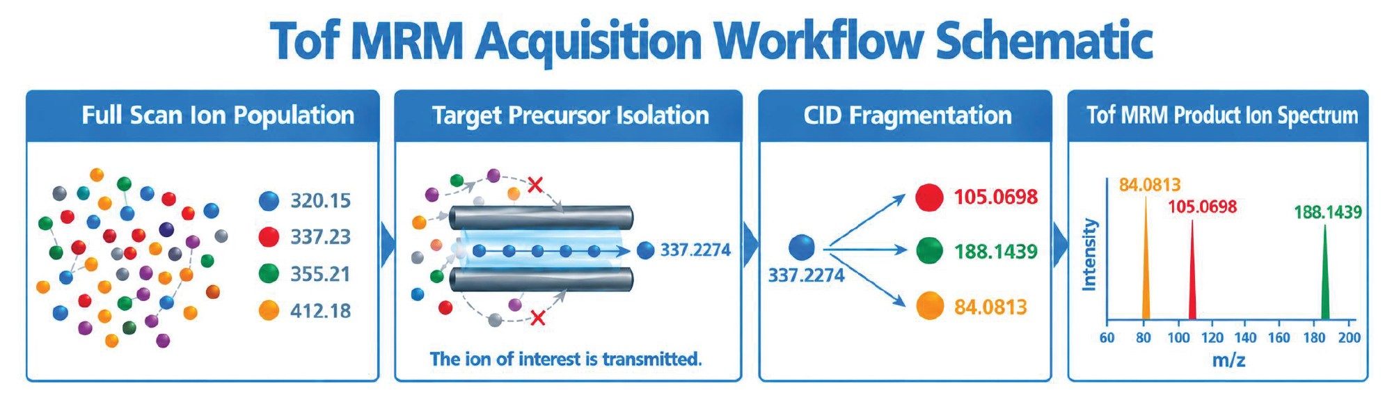In this targeted acquisition mode, accurate mass product ion