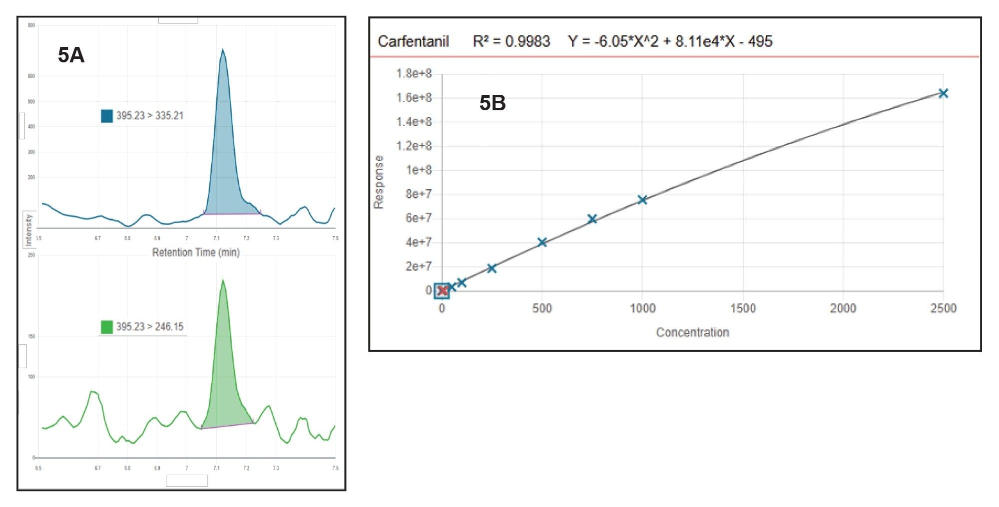 Chromatographic traces for carfentanil