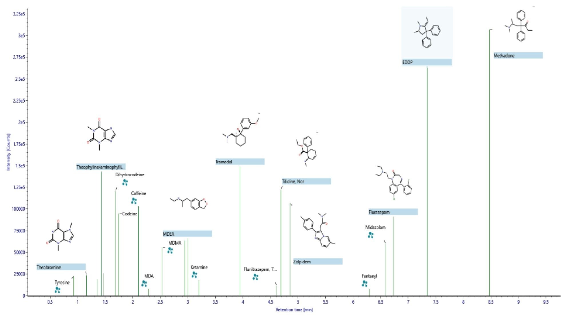 Schematic of the identified compounds 