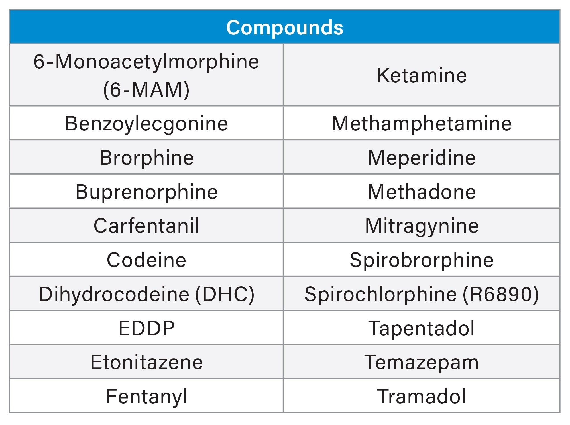 The twenty target drugs monitored during the Tof-MRM