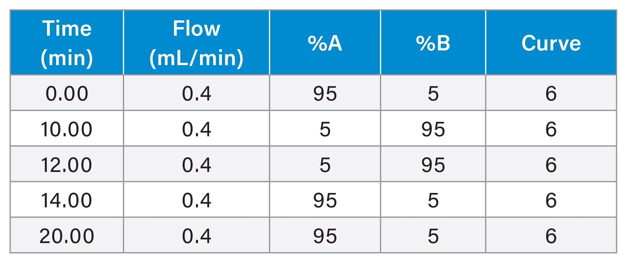 Gradient Table: Analytical Scouting Method