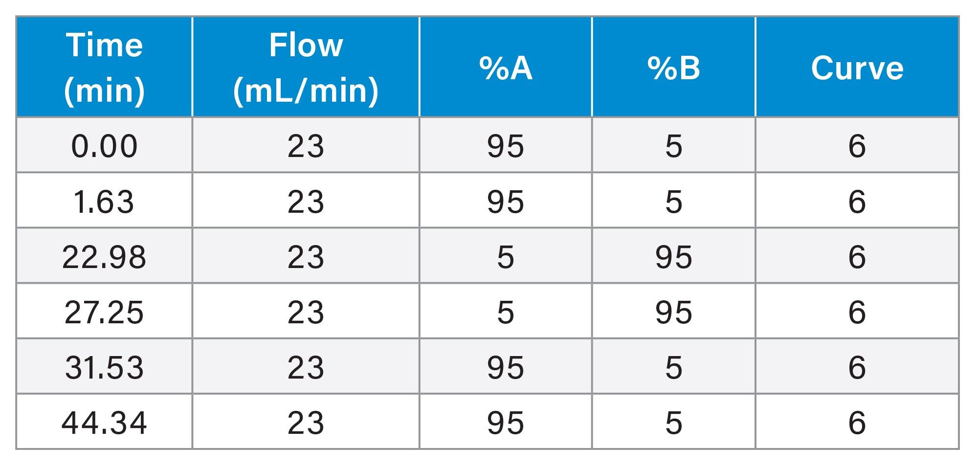 Gradient Table: Preparative Method