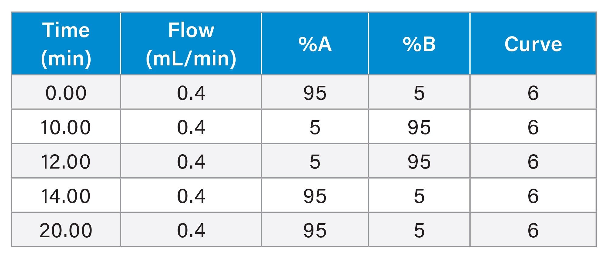 Gradient Table: Fraction Analysis Method