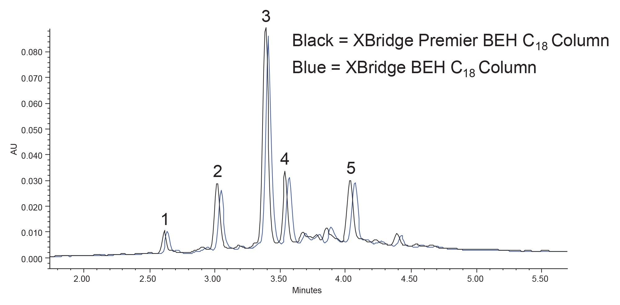  Analytical separation for peppermint tea extract using the 5-95%B screening gradient on the XBridge Premier BEH C18 and XBridge BEH C18 Columns; 2.1 x 100 mm, 3.5 μm, 1 μL injections, 254 nm