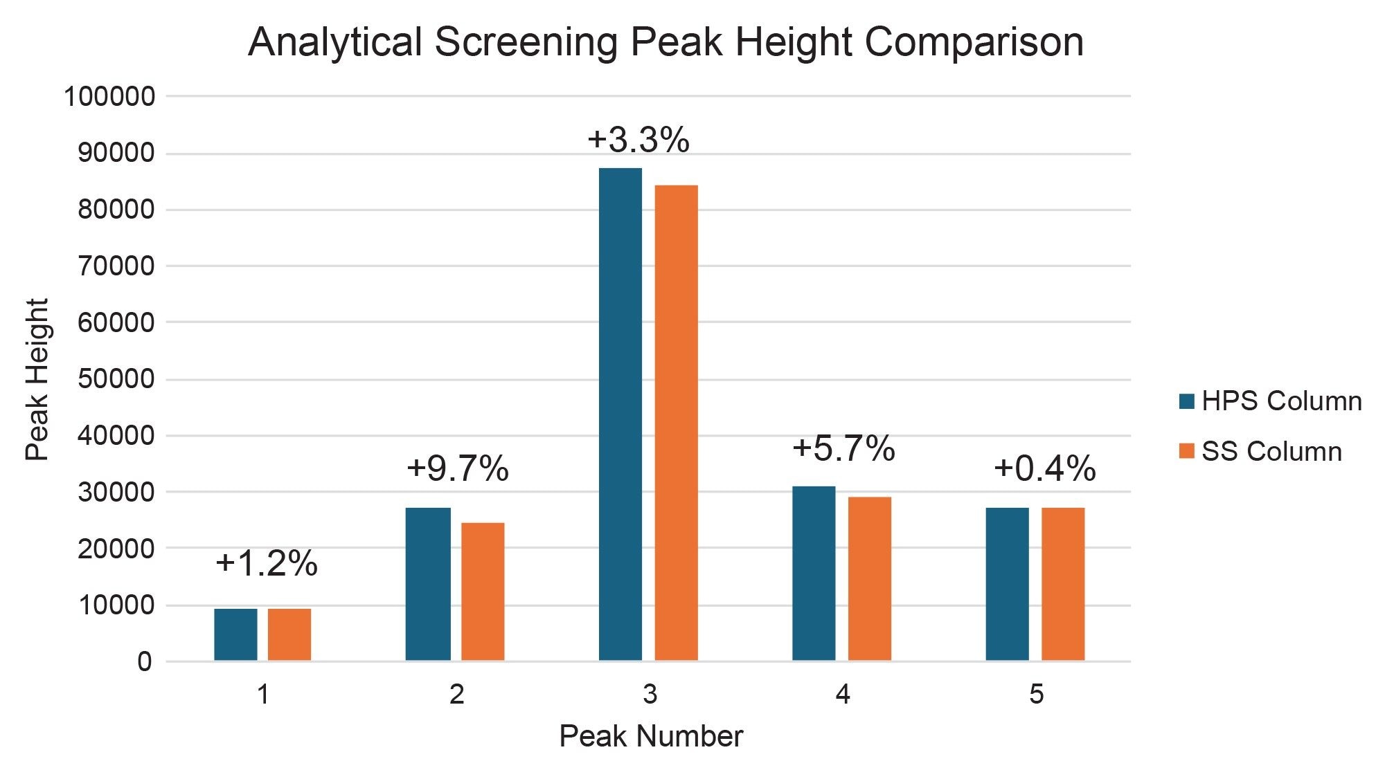 Peak heights for the five peaks in the peppermint tea extract using the 5-95%B screening gradient on the XBridge Premier BEH C18 (HPS) and XBridge BEH C18 (SS) Columns; 2.1 x 100 mm, 3.5 μm, 1 μL injections, 254 nm