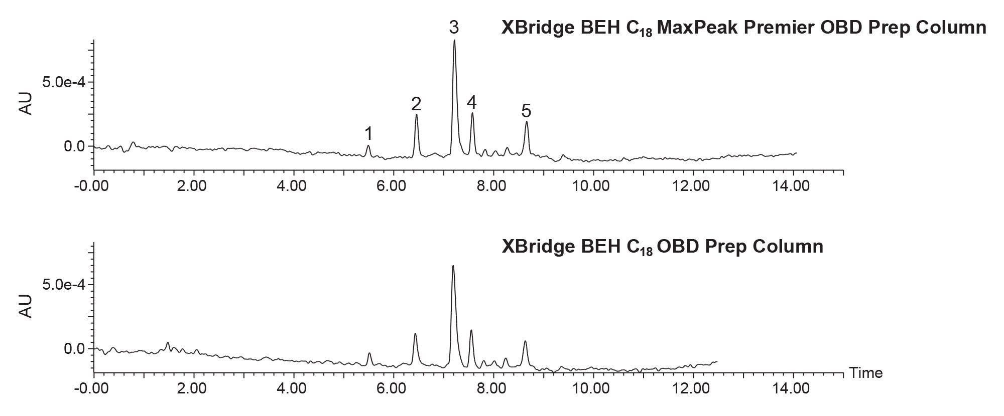 10x lower loading scale-up for the peppermint tea extract using the 5-95%B preparative gradient; 5 μm, 19 x 150 mm columns; 12 μL injections; 254 nm
