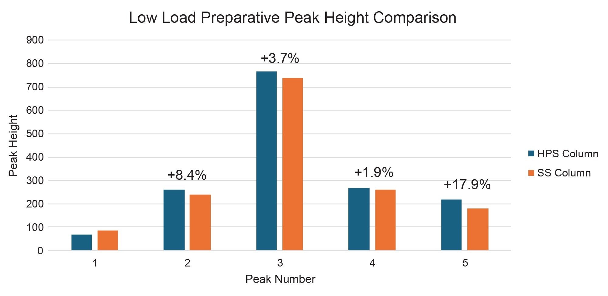 Peak heights at 10x lower loading for the peppermint tea extract using the 5-95%B preparative gradient; 5 μm, 19 x 150 mm; 12 μL injections; 254 nm