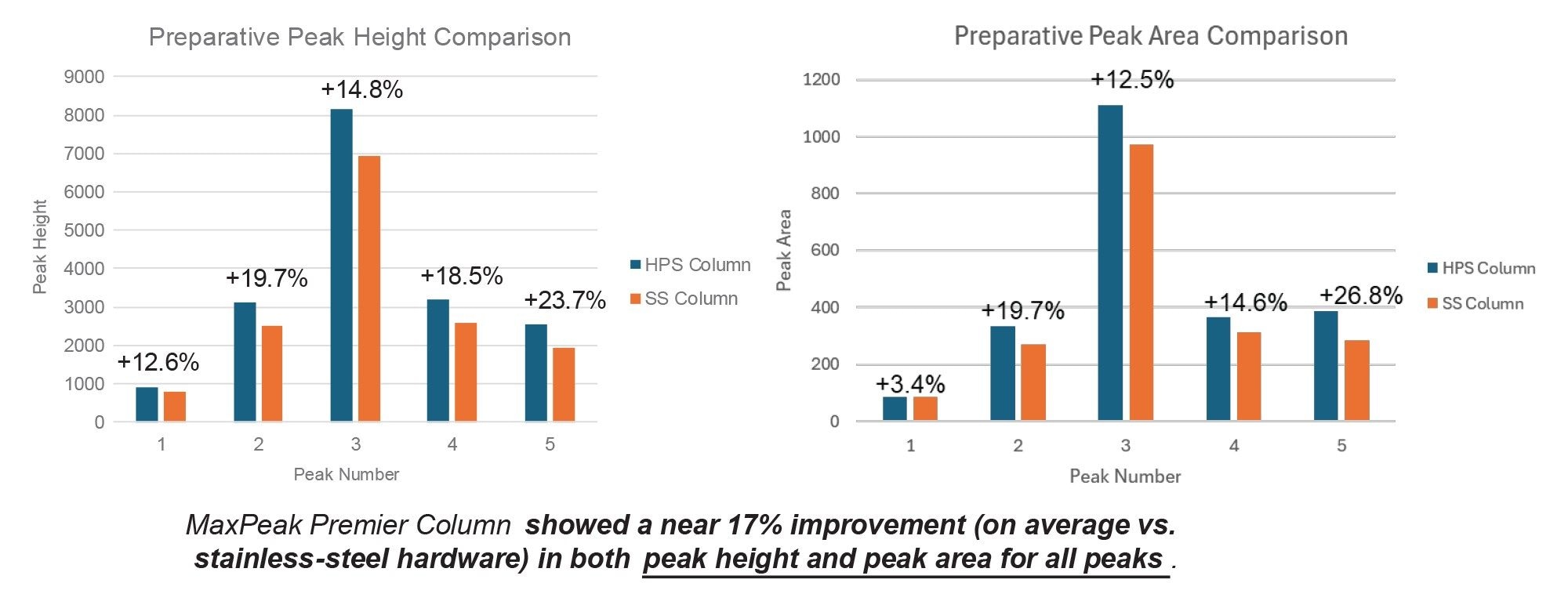 Response comparison for HPS vs Stainless steel; Scale-up for the peppermint tea extract using the 5-95%B preparative gradient; 5 μm, 19 x 150 mm columns; 123 μL injections; 254 nm