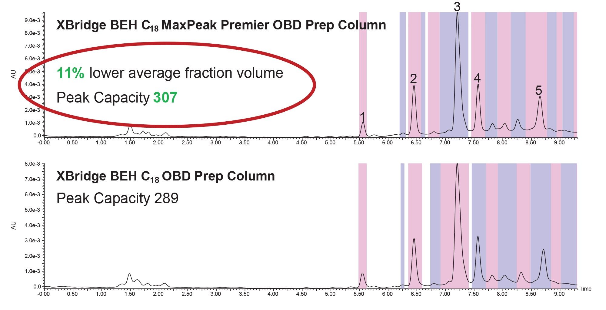 Peak fraction volumes from the scale-up for the peppermint tea extract using the 5-95%B preparative gradient; 5 μm, 19 x 150 mm columns; 123 μL injections; 254 nm