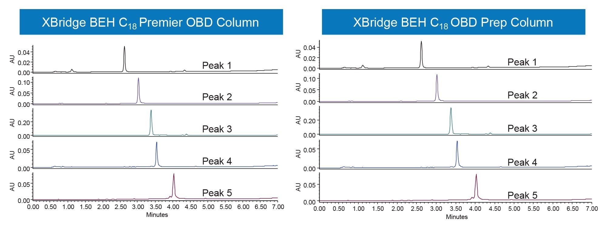Qualitative fraction pool analysis for each of the peaks isolated on each of the preparative columns; 3.5 μm, 2.1 x 100 mm XBridge Premier BEH C18 Column; 5-95%B analysis gradient; 10 μL injections; 254 nm