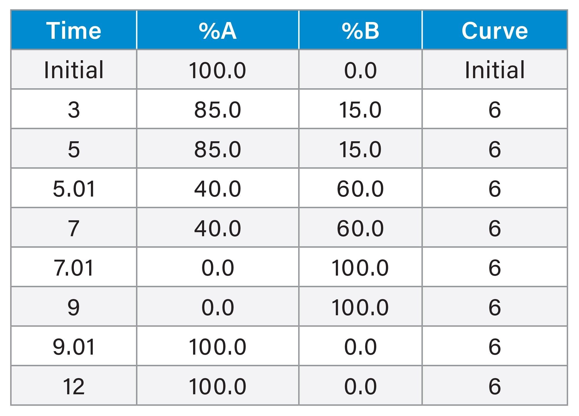 Gradient Table