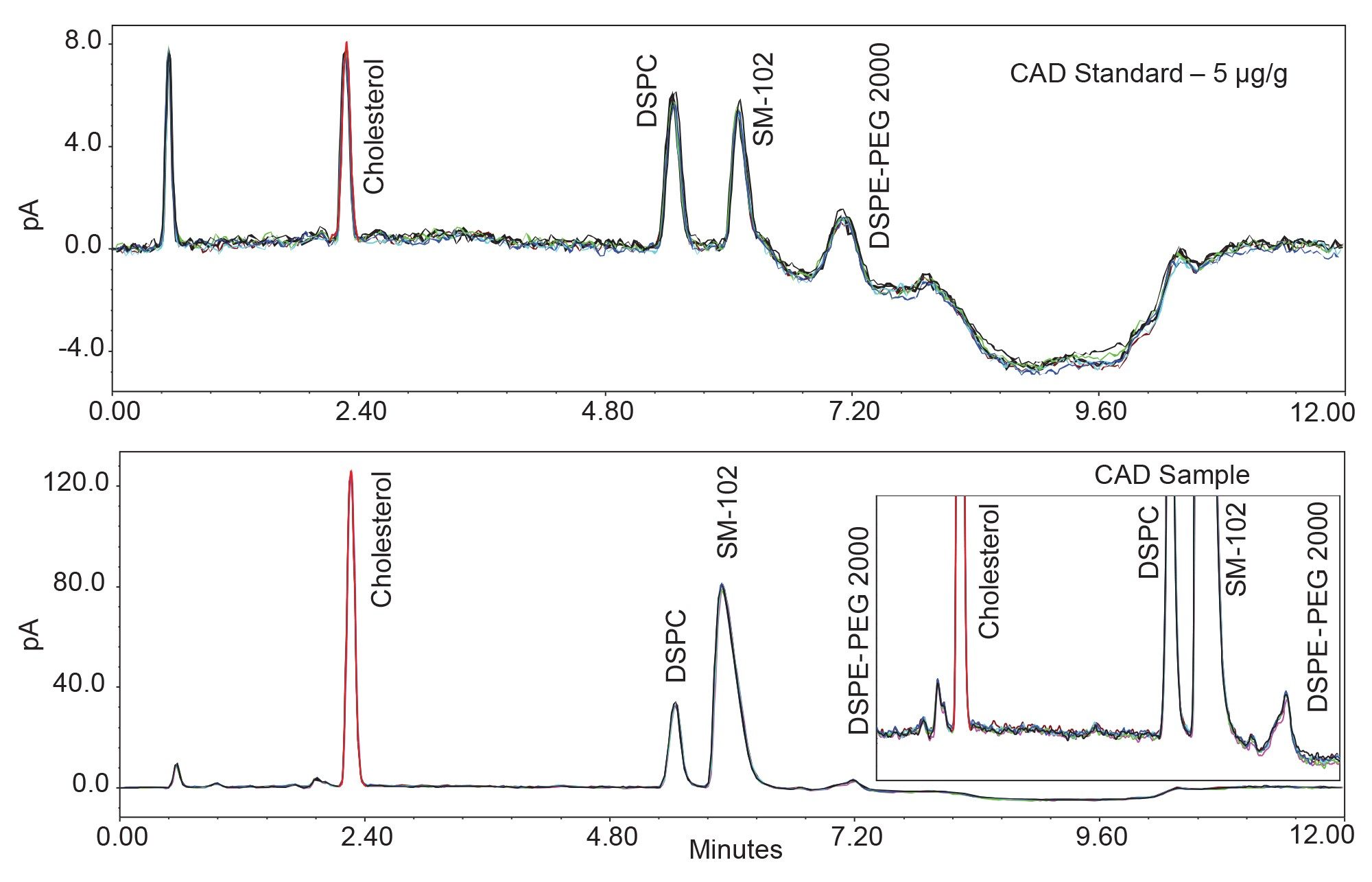 Chromatographic overlays (n = 6) of the LNP standard at 5 µg/g for all compounds (top) and LNP sample (bottom) on the CAD