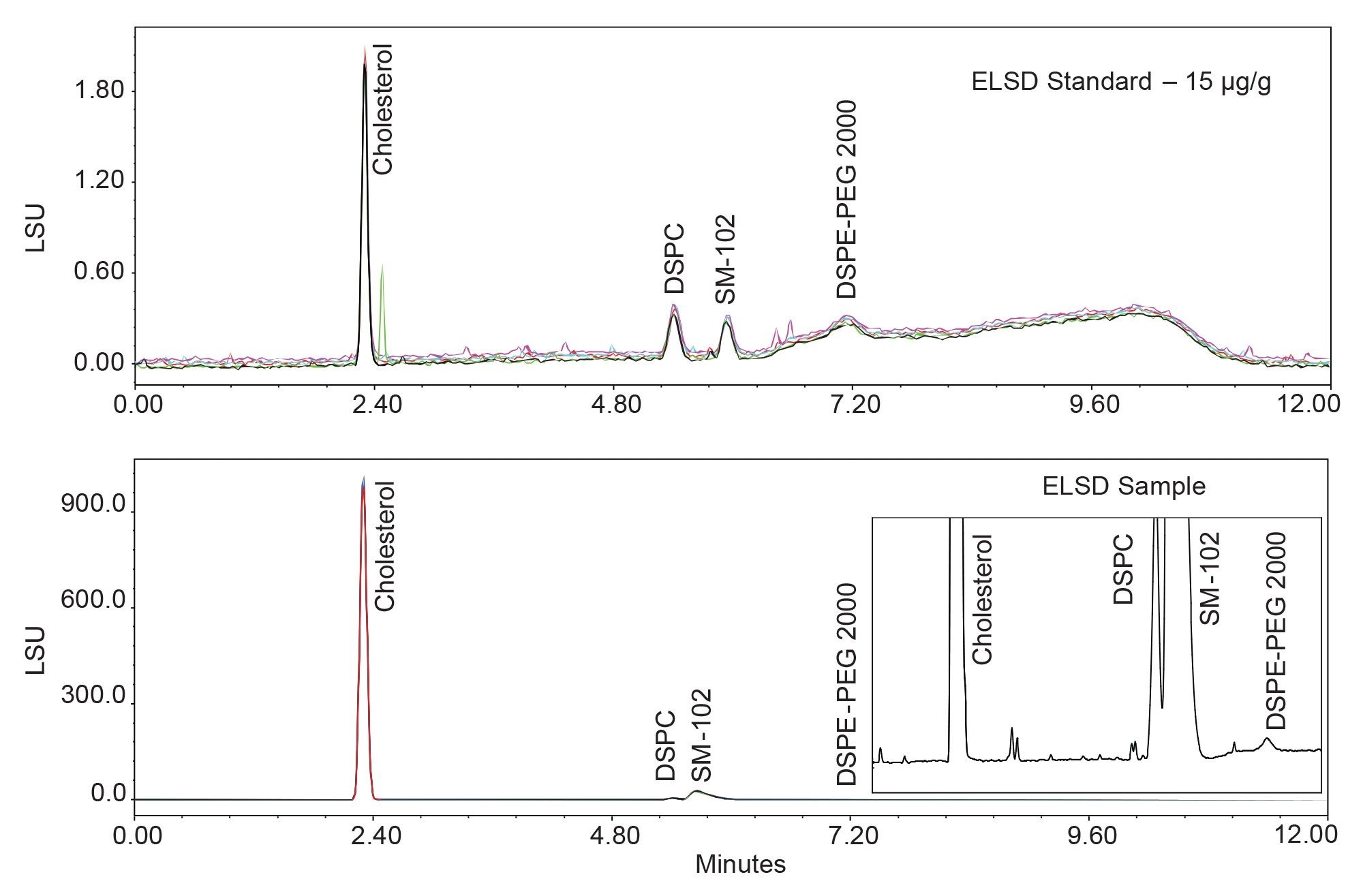 Chromatographic overlays (n = 6) of the LNP standard at 15 µg/g for all compounds (top) and LNP sample (bottom) on the ELSD