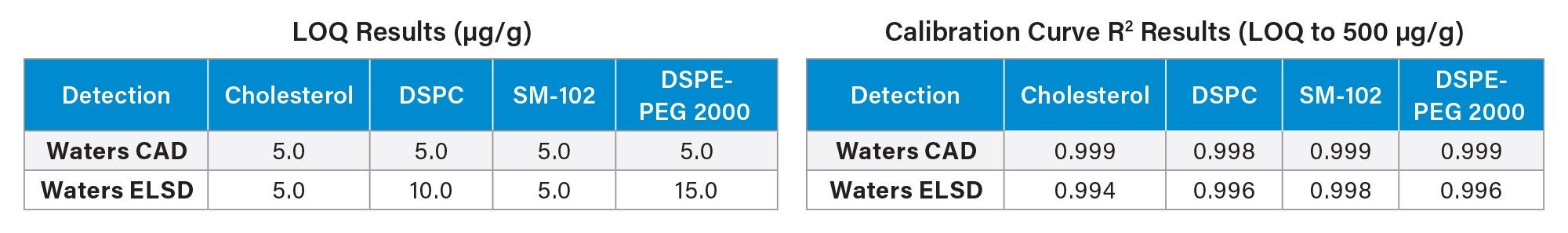 LOQ and linearity comparison of CAD and ELSD