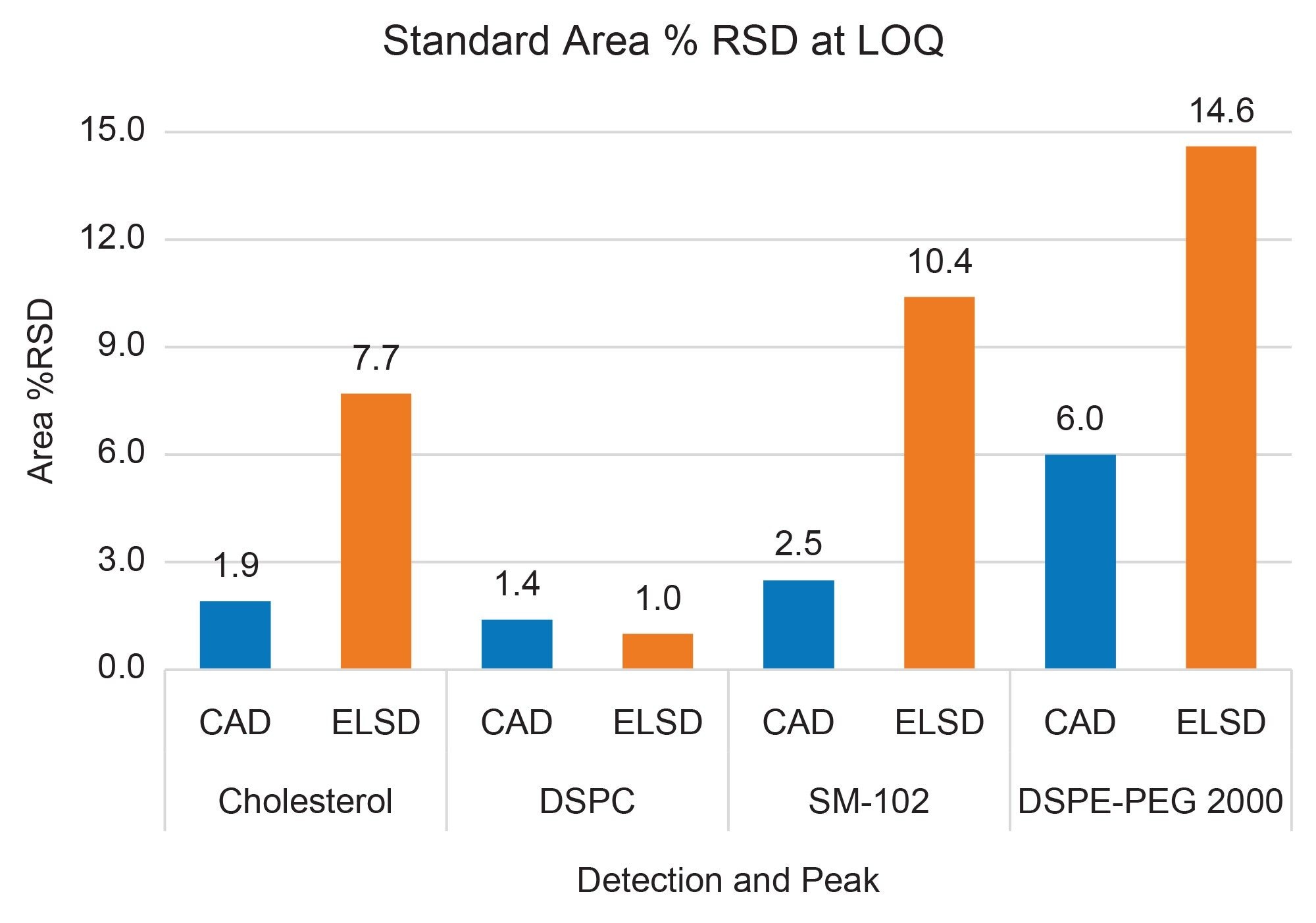 Area RSD values at the LOQ for all compounds across both detectors