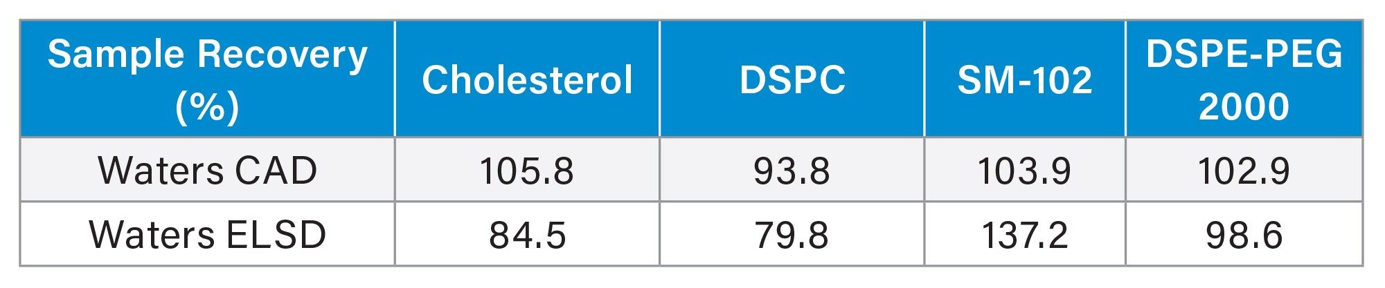  Sample recovery results for all compounds across both detectors