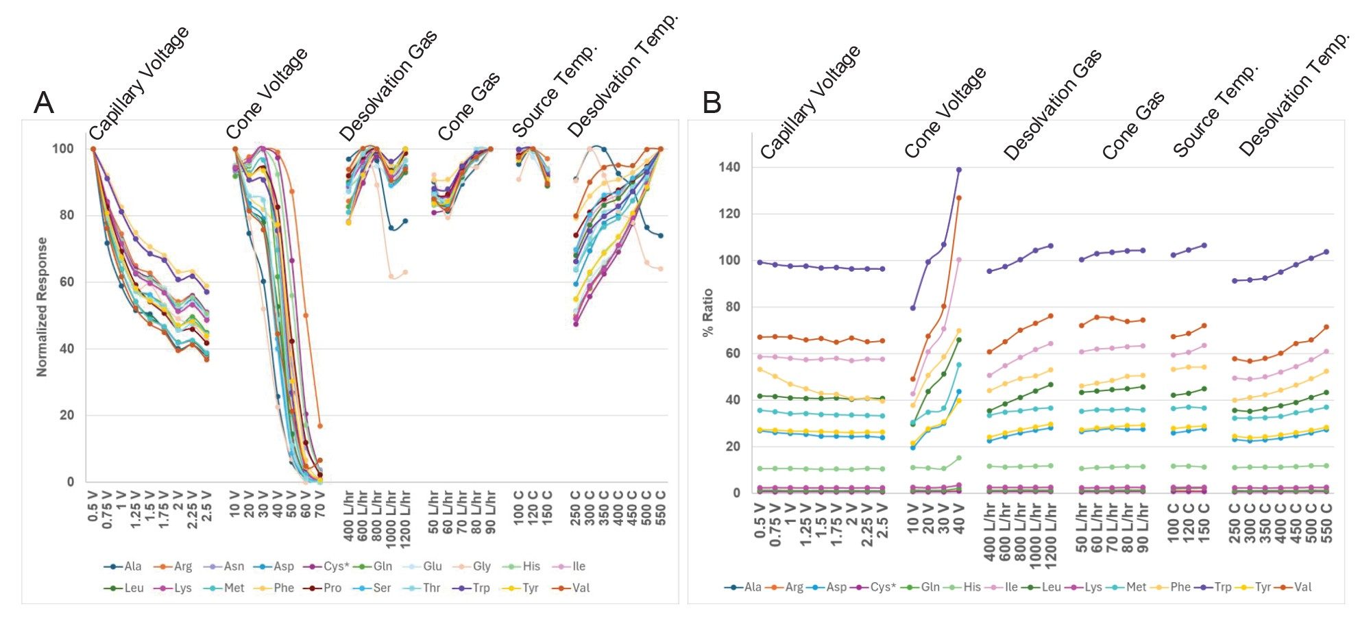 the change in normalized ion signal for the precursor ion of each amino acid across the range for each of the six ESI source parameters